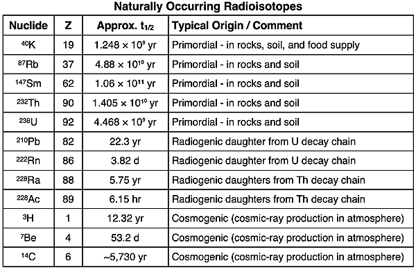 A table displaying some of the most common, naturally occurring radioisotopes, categorized as being primordial, radiogenic, or cosmogenic.