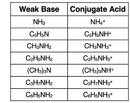 Table listing formulae of seven common weak bases and the formulae of their conjugate acids.