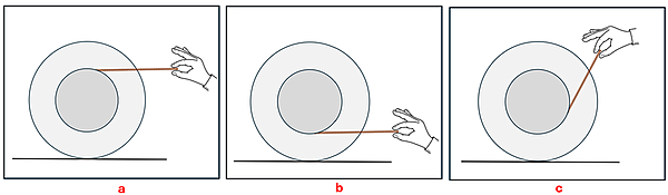 3 images of a spool (shown as a larger grey circle for the rim and a smaller darker grey circle for the inner part of the spool) with a string attached to inner part of the spool being pulled. The first (a) shows the string is at the top of the inner portion being pulled right. (b) shows the string at the bottom of the inner portion being pulled right. (c) shows the string to the right being pulled to the top right in such a way that the string lies on the line between the bottom of the spool and the point the string is attached.
