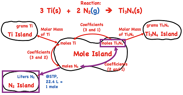 Demonstration of how to use the mole island graphic organizer to plot a conversion pathways between moles of a solid product (Ti3N4) and liters of a gaseous reactant (N2) in the Ti3N4 synthesis reaction; shows the conversion information used in each conversion step.
