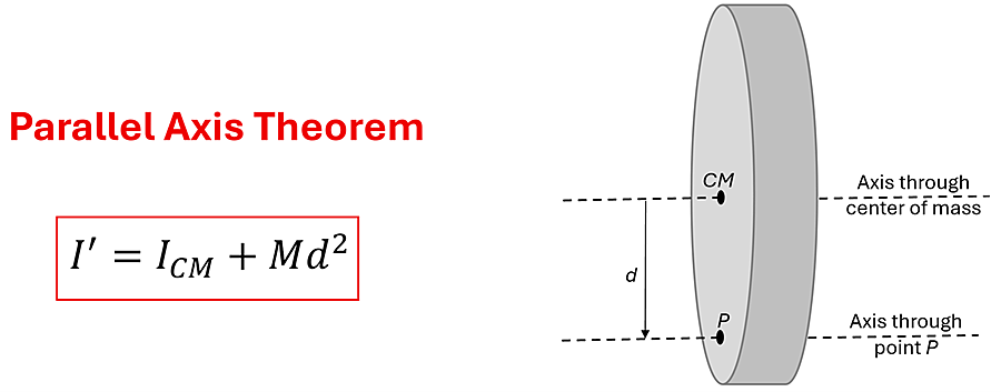 Parallel Axis Theorem is shown with a visual and an equation.  The visual shows a wheel shape with the center of mass axis running through the middle.  It shows a parallel axis 'd' distance away marked P with the label - Axis through point P.  The equation is given, I prime (Moment of Inertia of the Parallel line) = I sub cm (Moment of inertia of center of mass) plus M (mass) times d (distance new axis is from center of mass) squared.
