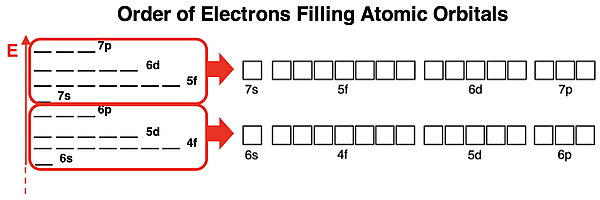 Energy level diagram and orbital box diagram showing overlaps of orbital energies for the n=4 to n=7 electron shells