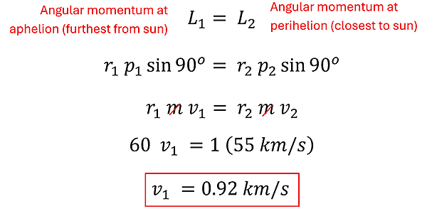 We start with the angular momentum at aphelion (farthest from sun - labeled sub 1) = Angular Momentum at perihelion (closest to sun - labeled sub 2).  r sub 1 times p sub 1 times sine 90 = r sub 2 times p sub 2 times sine 90.  Sine 90 is 1, the p is replaced by mass times velocity (and masses cancel out), and we label r sub 2 as 1 and r sub 1 as 60 (60 times longer) so we get 60 * v sub 1 = 55 km per second.  V sub 1 = 0.92 km per second, or 920 meters per second.