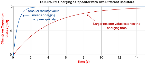 Graph showing the charging capacity over time depending on the resistor value. The Y axis is Charge on Capacitor Plates (in mC), the bottom is time over 14 seconds. A blue line shows a small resistor value and it goes from zero to fully charged in almost 2 seconds. The red line shows a larger resistor value and charges more slowly (almost 14 seconds).