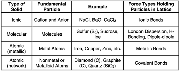 Table showing different types of crystalline solids, an example of each, the fundamental particle in the structure, and the intermolecular forces holding particles in place.