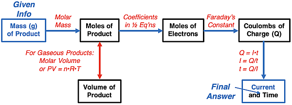 Graphic organizer for planning out a solution to an electrolysis stoichiometry problem, specific to the conversion from the given amount of mass of plated metal to the current that is used.