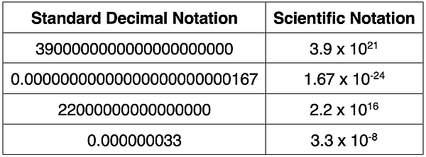 A table showing several numbers written in both standard decimal notation and the corresponding scientific notation.