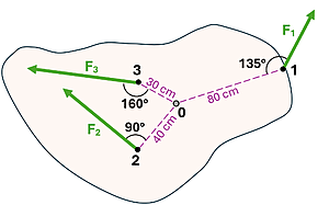 A piece of wood with a pivot at point 0, with 3 forces applied at points 1 through 3.  Point 1 is 80 cm from pivot and has a force angle of 135 degrees (with a Force of 19 newtons).  Point 2 is 40 cm from pivot with a 90 degree angle and a force of 14 newtons.  Point 3 is 30 cm from the center with 160 degree angle and a force of 11 newtons.