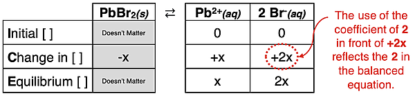 ICE Table - graphic organizer for modeling the dissociation of PbBr2 and the solving of equilibrium ion concentrations.
