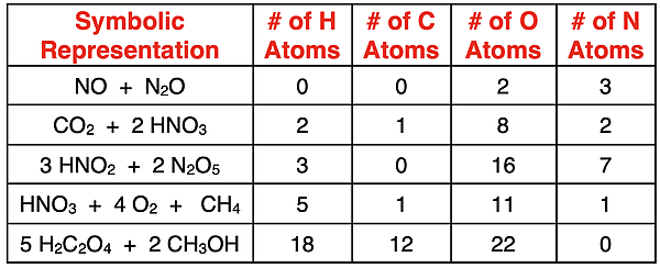 Five atom-counting practice questions with answers - table with symbols and empty cells for number of atoms of each element in the symbols.
