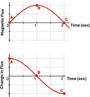 Two graphs showing the Magnetic Flux of the 3 positions (A - 0 Seconds, B - 1 second, and C - 2 seconds).  The first graph shows a bell curve with A having 0 magnetic flux, rising to B, then decreasing down to C.  The second graph showing the change in flux (slope of the first graph) shows a high positive rate of change at A, no change at B, and a negative change at C.