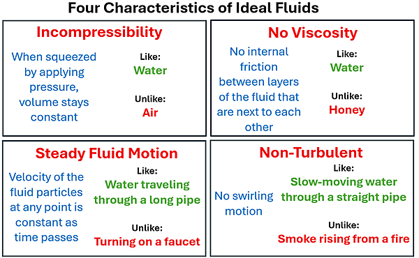 Four Characteristics of an Ideal Fluids are shown with examples.  First is  Incompressibility - when squeezed by applying pressure, volume stays constant (like water but not like air).  Second is No Viscosity - No internal friction between layers of the fluid that are next to each other (Like water, not like honey).  Third is Steady Fluid Motion - Velocity of the fluid particles at any point is constant as time passes (like water traveling in a long pipe, unlike turning on a faucet).  Fourth is Non-Turbulent - No swirling motions (like slow-moving water through a straight pipe, unlike smoke rising from a fire).