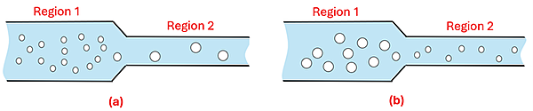 Two pipes with a wider region on the left and narrow on the right with bubbles.  Example A shows small bubbles in Region 1 and large bubbles in Region 2.  Example b shows Large bubbles in region 1 and small bubbles in region 2.