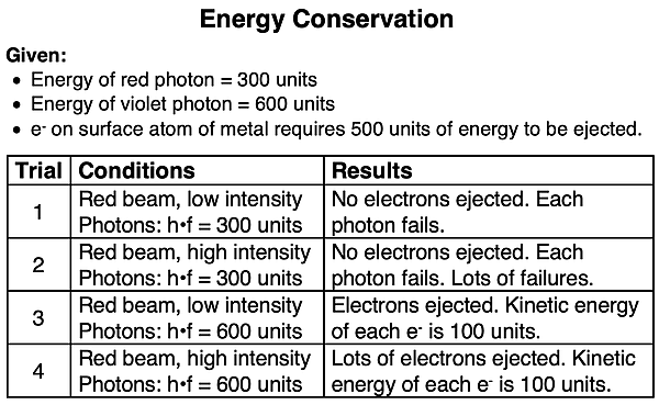 Table demonstrating the effect that photon frequency has kinetic energy of an ejected electron in the photoelectric effect.
