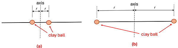 A Diagram shows 2 thin sticks with clay balls equally spaced from the center.  Both have the center line labeled axis and has a dotted line down the center, and the distance each ball is from the center as r.  The stick labeled a has the balls closer, and the stick labeled b has them at th ends of the stick.