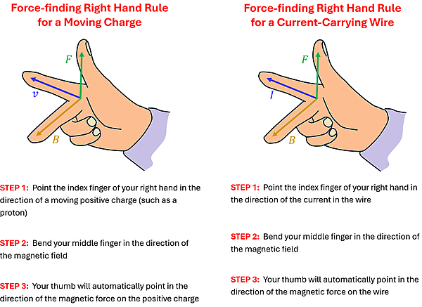 A picture showing the Force-Finding right hand rule for a moving charge (thumb = force, index finger = velocity, middle finger = magnetic field direction), and the force-finding right hand rule for a current-carrying wire (thumb is force, index finger is the current direction, and middle finger is the magnetic field direction).
