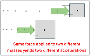 A picture of 2 blocks, the top smaller than the bottom, with a green force arrow pushing on them, and a dot diagram showing the movement.  The top smaller mass accelerates quicker than the bottom heavier mass.  Text on the image says Same force applied to two different masses yields two different accelerations.