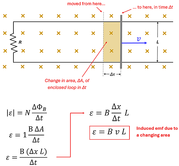 The diagram shows that given a change in time, the change in the width results in an area of delta-X (Change in width) times L. In Faraday's equation, there is only 1 loop (N), and for the change in magnetic flux the field stays the same (B) times the change in X times the Length all over the change in time.  Velocity is the change in x over change in time, so that becomes just 