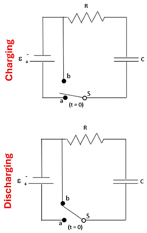 Two wire diagrams of a Resistor-Capacitor (RC) diagram. They both consist of a voltage source on the left that connects to a wire (ending in point B), which both flow into a Resistor (R), that then leads to a Capacitor (C), which then goes to a Switch (S) that either connects to A (which goes back to the voltage source) for the Charging circuit (top), or the switch connects to B (which loops back to the resistor) in the Discharging Diagram (Bottom)