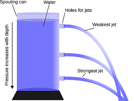 A sprouting can is shown, which is a cylinder can filled with water, that has holes out the side of the can at different depths.  The holes are spraying water, with the holes on the top produce the weakest jet and the holes at the bottom producing the strongest jets because the pressure increases with depth.  The jets of water are shown shooting out to the right and arcing down as they fall to gravity.