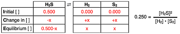 Completed ICE table for a reaction based on a description of the initial state of the system.