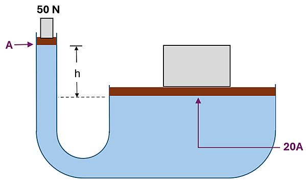 A U shaped tube with a 50 newton weight on the left with area A with a height different h to a weight on the right that's over an area that's 20 times larger area.