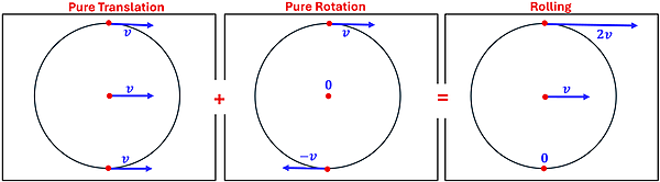 Three images of a circle are presented as a sort of equation.  Each is a circle with red dots on the top, bottom, and center, and with blue velocity vector lines of length 'v'.  The first is Pure Translation, where all 3 dots have the same 1 v velocity vector to the right.  The second is Pure Rotation, where the top dot has a 1 v velocity to the right, the center has no velocity, and the bottom has a -1 v velocity vector pointing to the left.  If you add those two together, you get the third type which is rolling, which shows the top velocity vector as 2 times the velocity, the center dot having a right 1 velocity, and the bottom having 0 velocity.