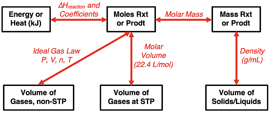 Graphic organizer showing five different stoichiometric quantities - energy, moles, mass, volume of gases, and volume of liquids - and the means by which (coefficients, ∆H, molar volume, molar mass, density, etc.) conversions can be made between them.