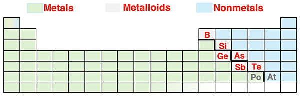 Periodic table showing locations of metals and nonmetals (shaded and keyed in color) and 6 definitive metalloids and 2 other common candidates for metalloids