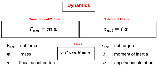 The Dynamic equations are given for Translational and Rotational Motion with the linking equation.  F sub net = m a for translational, and Tau sub net = I alpha.  F sub net is net force, m is mass, and a is linear acceleration.  Tau sub net is net torque, I is the moment of inertia, and alpha is angular acceleration.  The linking equation r F sin theta = tau.