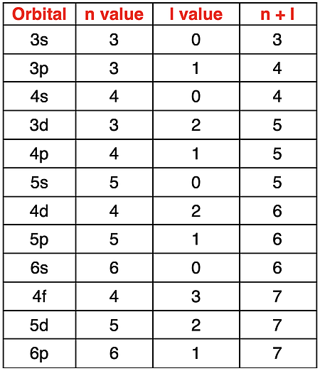Table showing how to use n and l values to order the energies of orbitals.