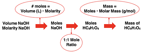 Graphic organizer displaying the solution to a titration problem involving the addition of NaOH to a solution containing an aspirin tablet.