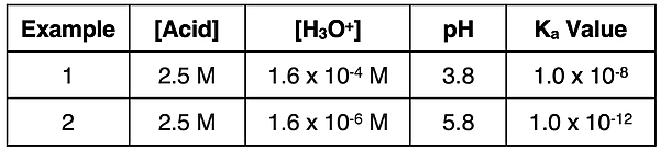 A table showing the pattern between the Ka value, the hydronium ion concentration, and the pH for two different acids.