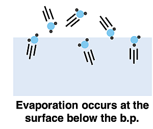 Particle diagram depicting evaporation as a surface phenomenon occurring below the boiling point.