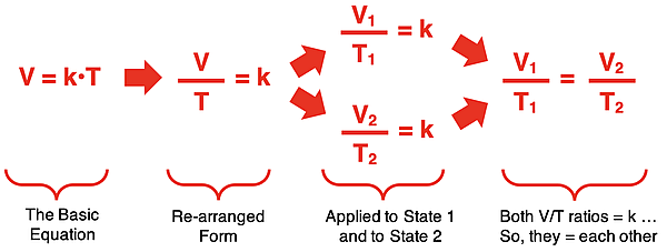Algebraic derivation of a two-state equation from V=k•T.