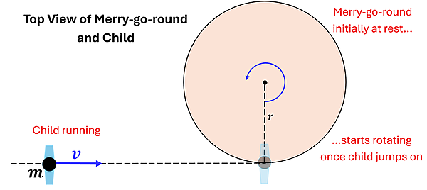 An illustration of a Merry go round (top view) that is initially at rest being impacted by a child running onto the merry-go-round. The radius of the merry-go-round is labeled r, and the child running has m mass and v velocity.  It runs and jumps onto the merry-go-round at the bottom (at a 90 degree angle to the radius).  The Merry-go-round will start rotating once the child jumps on.