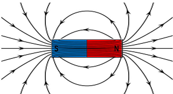 A South-North bar magnet with magnetic fields going from the north to the south side, in an arcing or circular fashion.