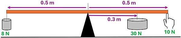A meter stick with a center pivot and 3 forces at various distances applied.  To the far left at 0.5 meters is a 8 newton force down.  To the right at 0.3 meters is a 30 newton force down, and at 0.5 meters to the right is a 10 newton force up.