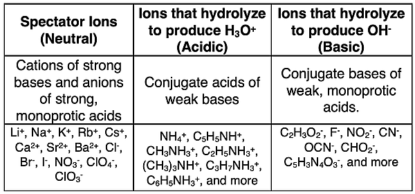 Table listing ions that are neutral, ions that are acidic, and ions that are basic; reasons for each are given.