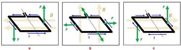 The 3 Wire loops from the problem above.  If viewing from above, the left portion of the wire experiences a downward force and the right an upwards, causing a counter clockwise rotation.  Picture B shows forces pointing left, top, right, and bottom on the wire loop, causing no net force or rotation.  Picture C shows the left loops experiencing a force downwards and the right upwards causing a counter clockwise rotation.