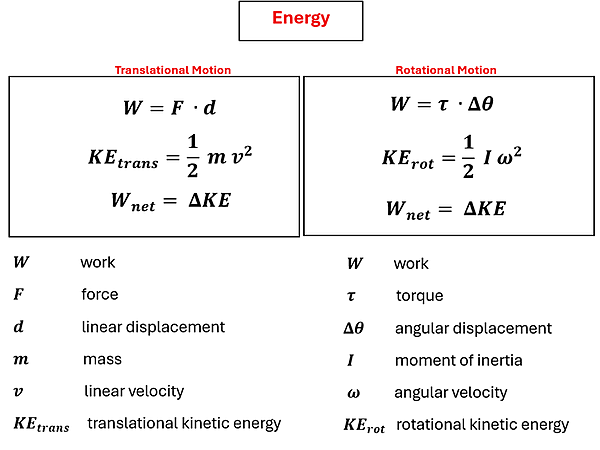 Translational and Rotational Energy equations are given.  For this description, we will give the Translational followed by its Rotational counterpart.  W = F d and W = Tau Delta Theta.  KE sub trans = 1/2 m v squared and KE sub rot = 1/2 I omega squared.  W sub net = Delta KE and W sub net = Delta KE.  W is work (for both), F is force and tau is torque, d is linear displacement and delta theta is angular displacement, m is mass and I is moment of inertia, v is linear velocity and omega is angular velocity, KE sub trans is translational kinetic energy and KE sub rot is rotational kinetic energy.