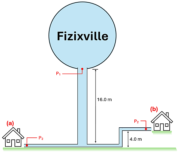 A diagram explaining example 1 is shown.  A house on the bottom left labeled (a) with a P2 pressure is connected to a water tower (Fizixville water tower) with a P1 label at the base of the water tower's ball, and a height of 16 meters.  Another house labeled (b) is shown with a P2 pressure going into it, but this house is 4 meters higher than the ground where the other house is and where the 16 meters of the tower is measured.