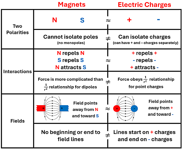 Diagram of similarities of Positive and negative charges.  Please see screen reader text next for full description.