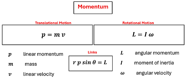 Momentum equation for Translational and Momentum.  For translational, p = m v and rotational L = I omega.  The linking equation is r p sine theta = L.  p is linear momentum, L is angular momentum.  M is mass, I is moment of inertia.  V is linear velocity and omega is angular velocity.