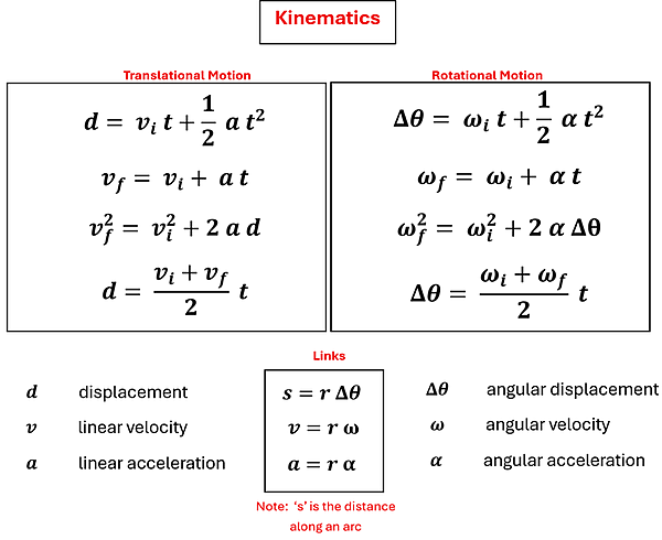 Kinematic equations for Translational and Rotational with the linking equations int he middle.  In this description we will list the Translational then its Rotational counterpart.  d = v sub i times t + 1/2 a t squared and Delta theta = omega sub i times t plus 1/2 alpha t squared.  V sub f = v sub i plus a t and omega sub f = omega sub i plus alpha t.  V sub f squared = v sub i sqaured plus 2 a d and Omega sub f squared = omega sub i sqaured plus 2 alpha delta theta.  d = the sum of v sub i and v sub f all over 2 then times t and delta theta = the sum of omega sub i plus omega sub f all over 2 then times t.  d is displacement, delta theta is angular displacement with the link s = r delta theta.  v is linear velocity and omega is angular velocity with the linking equation v = r omega.  a is linear acceleration with alpha being angular acceleration with the linking equation a = r alpha.  A not that s is the distance along an arc.