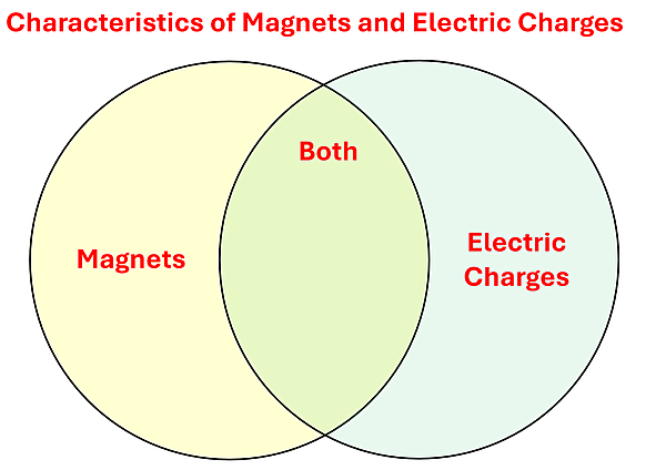 A Venn Diagram with the left circle Magnets, the right circle Electric Charges, and the middle intersection labeled as Both.