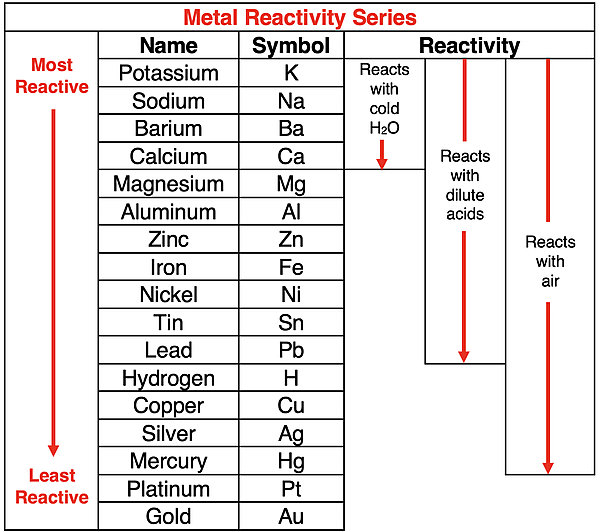 Table of metal reactivity series.