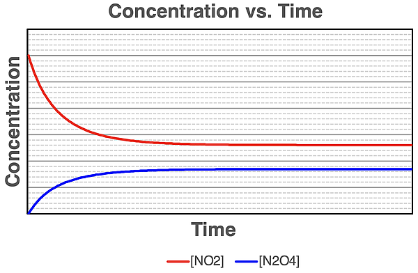 Concentration vs. Time graph for a reactant and a product.