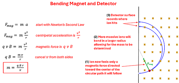 Diagram showing the Bending Magnetic detector, where the positive particle moving to the right through the magnetic field bends in an arc and hits the detector back plate. The equation of Force of Magnetic field = mass time acceleration, which acceleration is replaced with velocity squared over radius, and Force of magnetic field is replaced by q v B, one velocity is cancelled out and terms moved around to get mass = q B r over v (or mass (m) equals the particle charge (q) times the perpendicular Magnetic Field (B) times the radius (r) over the velocity (v).