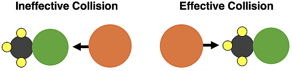Two particle diagrams contrasting an effect angle of approach and an ineffective angle of approach in order for a reaction to occur.